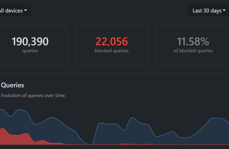 A screenshot from the NextDNS analytics page. The graph shows total queries as a blue line with blocked queries in red. It shows blocked queries declining with time. Total queries for the past 30 days were 193,746, blocked queries where 22, 056 for a blocker percentage = ~11%